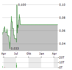 TIRUPATI GRAPHITE Aktie Chart 1 Jahr