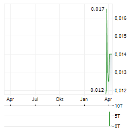 TIRUPATI GRAPHITE Aktie Chart 1 Jahr
