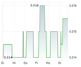 TIRUPATI GRAPHITE PLC Chart 1 Jahr
