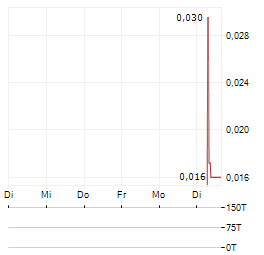 TIRUPATI GRAPHITE Aktie 5-Tage-Chart