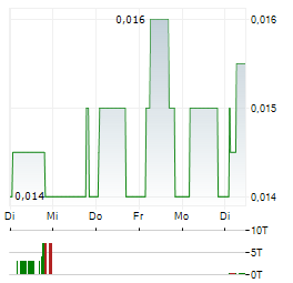 TIRUPATI GRAPHITE Aktie 5-Tage-Chart