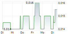 TIRUPATI GRAPHITE PLC 5-Tage-Chart