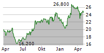 TIS INC Chart 1 Jahr