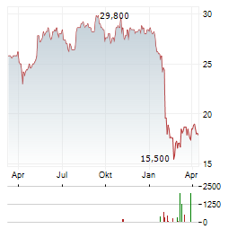 TIS Aktie Chart 1 Jahr