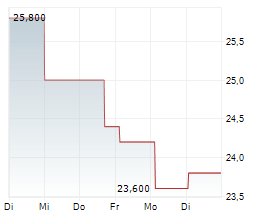 TIS INC Chart 1 Jahr TIS INC Chart 1 Jahr