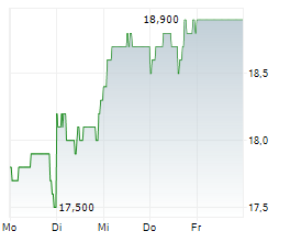 TIS INC Chart 1 Jahr TIS INC Chart 1 Jahr