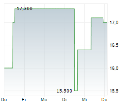 TIS INC Chart 1 Jahr