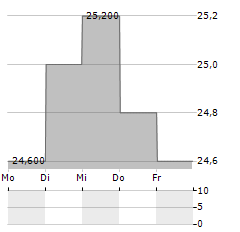 TIS Aktie 5-Tage-Chart