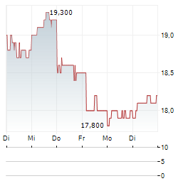 TIS Aktie 5-Tage-Chart