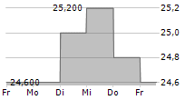 TIS INC 5-Tage-Chart