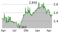 TISCO FINANCIAL GROUP PCL Chart 1 Jahr