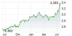 TISCO FINANCIAL GROUP PCL Chart 1 Jahr