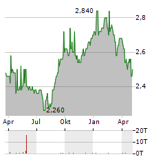 TISCO FINANCIAL Aktie Chart 1 Jahr