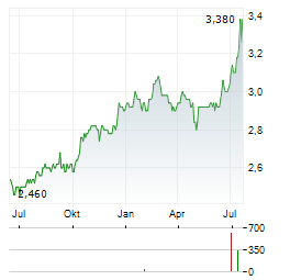 TISCO FINANCIAL Aktie Chart 1 Jahr