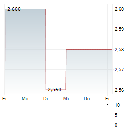 TISCO FINANCIAL Aktie 5-Tage-Chart