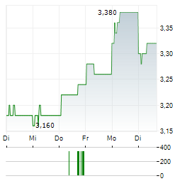 TISCO FINANCIAL Aktie 5-Tage-Chart