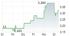 TISCO FINANCIAL GROUP PCL 5-Tage-Chart