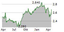 TISCO FINANCIAL GROUP PCL NVDR Chart 1 Jahr