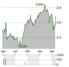 TISCO FINANCIAL GROUP PCL NVDR Aktie Chart 1 Jahr