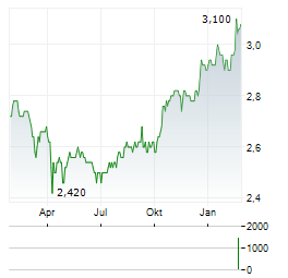 TISCO FINANCIAL GROUP PCL NVDR Aktie Chart 1 Jahr