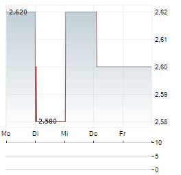 TISCO FINANCIAL GROUP PCL NVDR Aktie 5-Tage-Chart