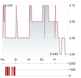 TISCO FINANCIAL GROUP PCL NVDR Aktie 5-Tage-Chart