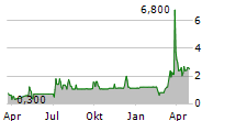 TISCON AG Chart 1 Jahr