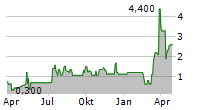 TISCON AG Chart 1 Jahr