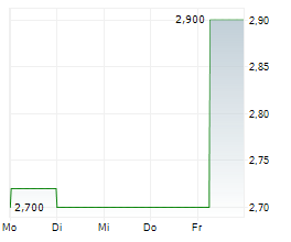 TISCON AG Chart 1 Jahr