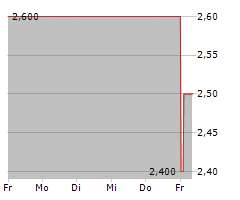 TISCON AG Chart 1 Jahr