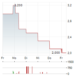 TISCON Aktie 5-Tage-Chart