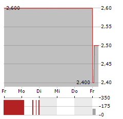 TISCON Aktie 5-Tage-Chart