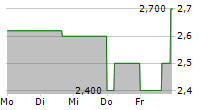 TISCON AG 5-Tage-Chart