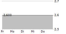 TISCON AG 5-Tage-Chart