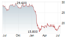 TISI INC Chart 1 Jahr