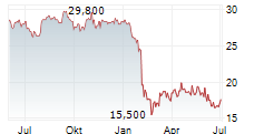 TISI INC Chart 1 Jahr