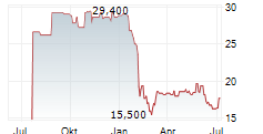 TISI INC Chart 1 Jahr