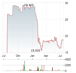 TISI Aktie Chart 1 Jahr