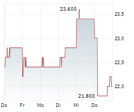 TISI INC Chart 1 Jahr TISI INC Chart 1 Jahr