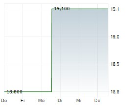 TISI INC Chart 1 Jahr TISI INC Chart 1 Jahr