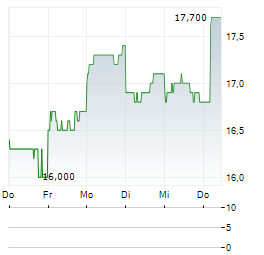 TISI Aktie 5-Tage-Chart