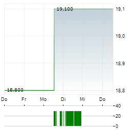 TISI Aktie 5-Tage-Chart