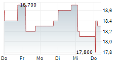 TISI INC 5-Tage-Chart