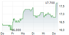 TISI INC 5-Tage-Chart