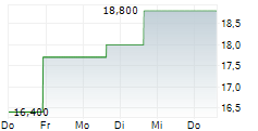 TISI INC 5-Tage-Chart