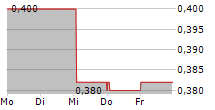 TISSUE REGENIX GROUP PLC 5-Tage-Chart