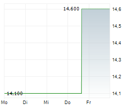 TITAN AMERICA SA Chart 1 Jahr