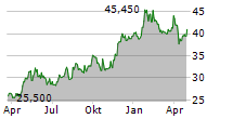 TITAN CEMENT INTERNATIONAL SA Chart 1 Jahr