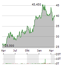 TITAN CEMENT INTERNATIONAL Aktie Chart 1 Jahr