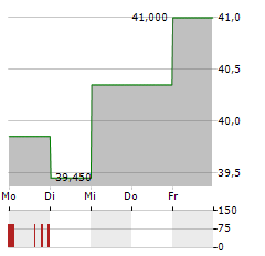 TITAN CEMENT INTERNATIONAL Aktie 5-Tage-Chart